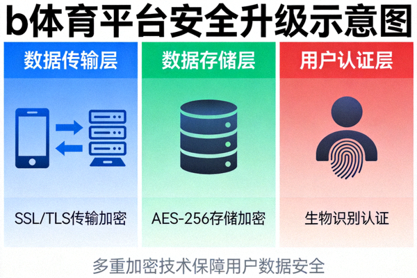 b体育平台安全升级示意图，展示多重加密技术保护用户数据
