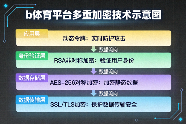 b体育平台采用的多重加密技术示意图，展示数据安全保护层