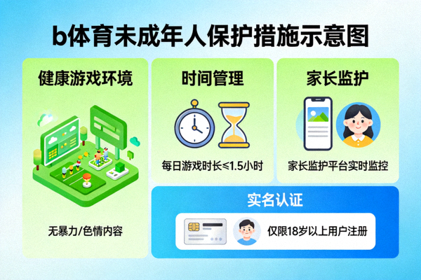 b体育未成年人保护措施示意图，展现健康游戏环境