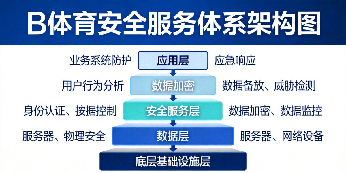 B体育安全服务体系架构图，展示从底层基础设施到应用层的多层防护