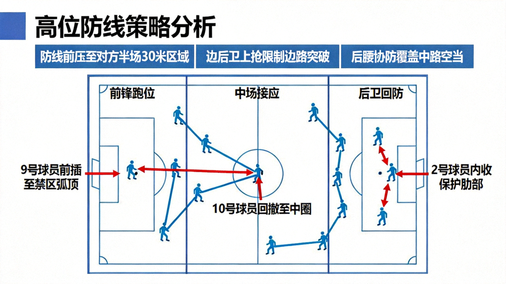 足球战术板示意图，标注了球员跑位与传球路线，分析高位防线策略