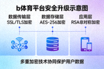 b体育平台安全升级示意图，展示多重加密技术保护用户数据