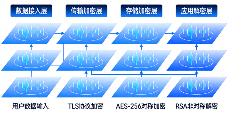 b体育数据加密技术示意图，展示多层防护与加密算法