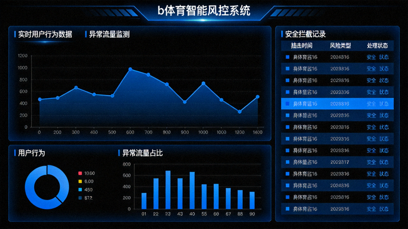 b体育智能风控系统界面，展示实时数据流与安全拦截记录