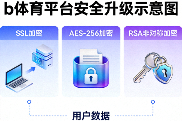 b体育平台安全升级示意图，展示多重加密技术保护用户数据